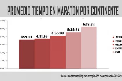 PROMEDIO MARATON POR CONTINENTE 750X400