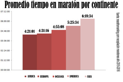 PROMEDIO MARATON POR CONTINENTE2