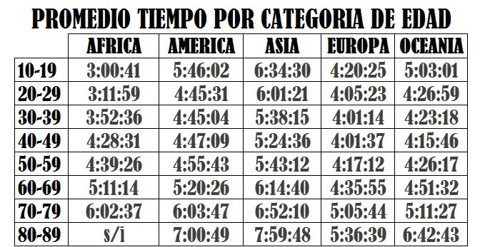 PROMEDIO TIEMPO POR CATEGORIA DE EDAD