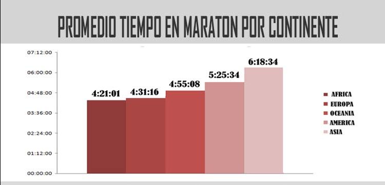 promedio-maraton-por-continente-740x400