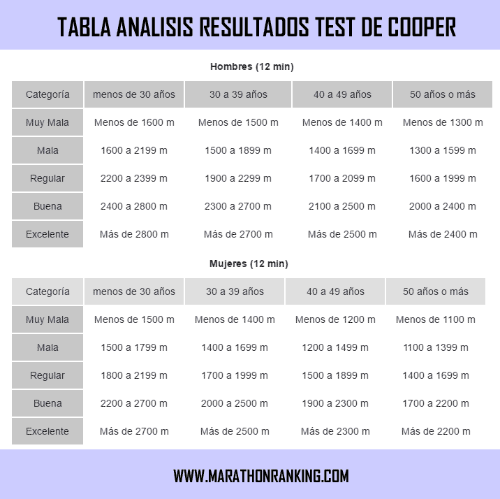 test de cooper tabla