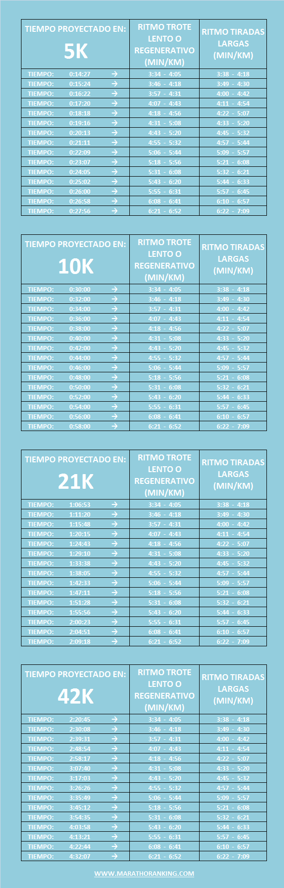 TABLA DE RITMOS DE ENTRENAMIENTO QUE DEBES PARA CORRER 5K, 21K 42K - Marathon Ranking