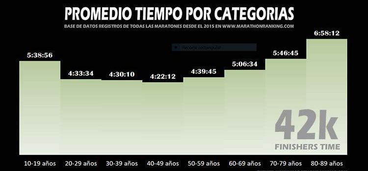 TIEMPO PROMEDIO EN MARATÓN