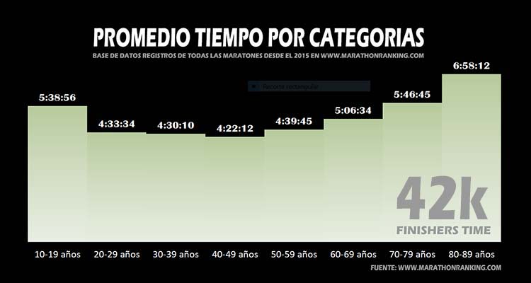 TIEMPO PROMEDIO EN MARATÓN