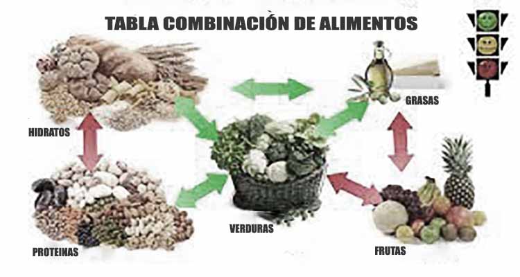 Tabla combinación de alimentos